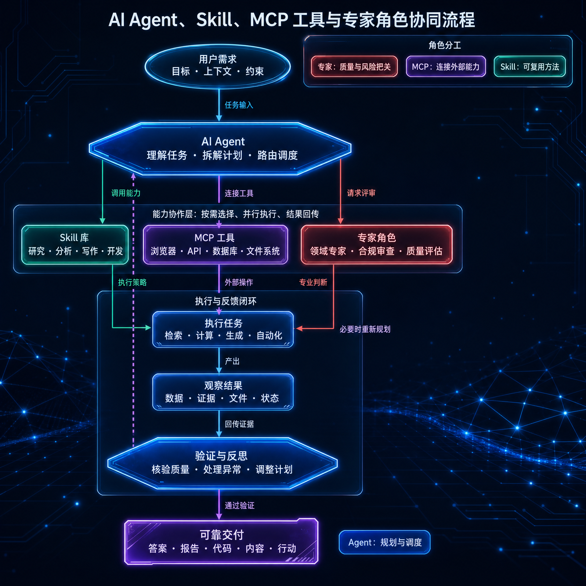 ai_agent_skill_mcp_expert_workflow_ai_style.png