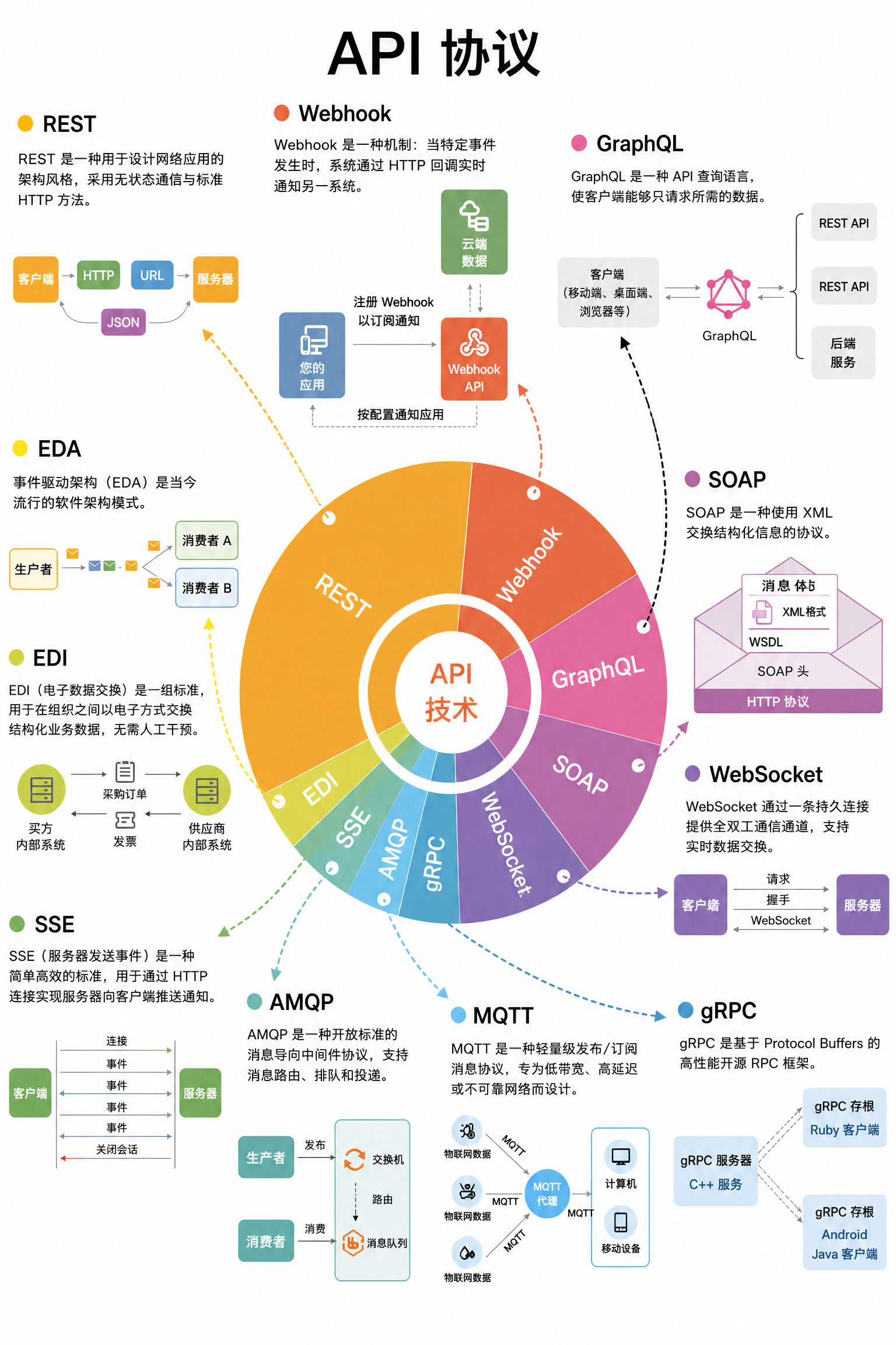 API协议